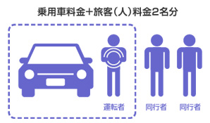 乗用車料金+旅客（人）料金２名分