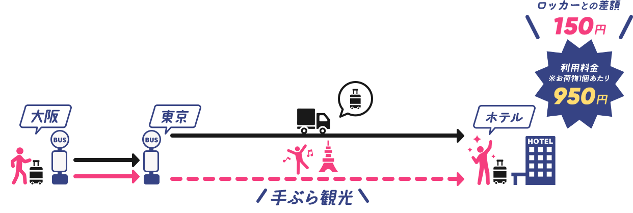 手荷物配送プラン