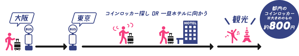 いつもの旅行パターン