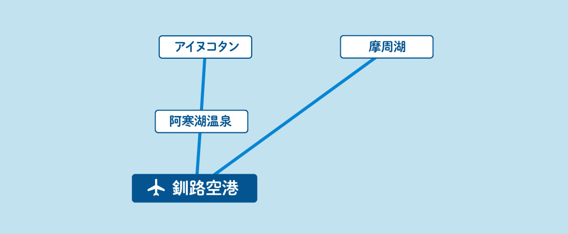 釧路(くしろ)空港からバスで行く観光名所MAP