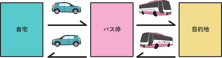 バス停までマイカーで移動できる！パーク＆ライド