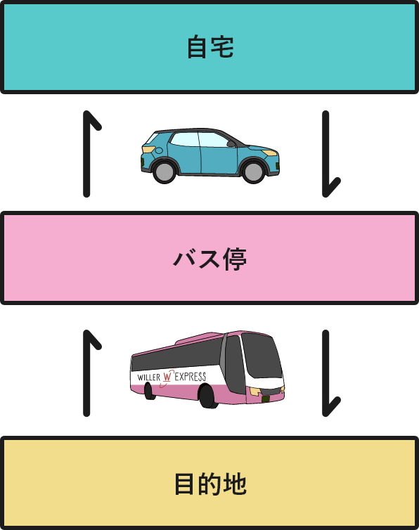 バス停までマイカーで移動できる！パーク＆ライド