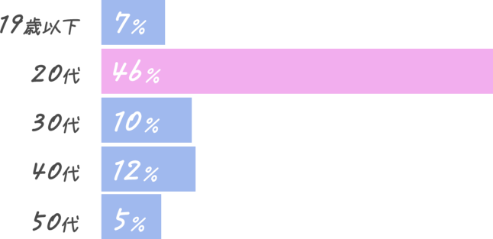 20代以下に人気