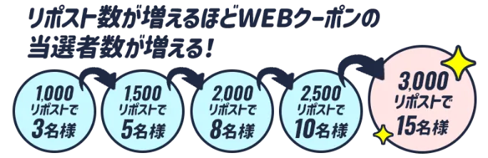 リポスト数が増えるほどWEBクーポンの当選者数が増える！