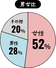 男女比