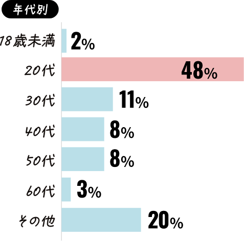 年代別