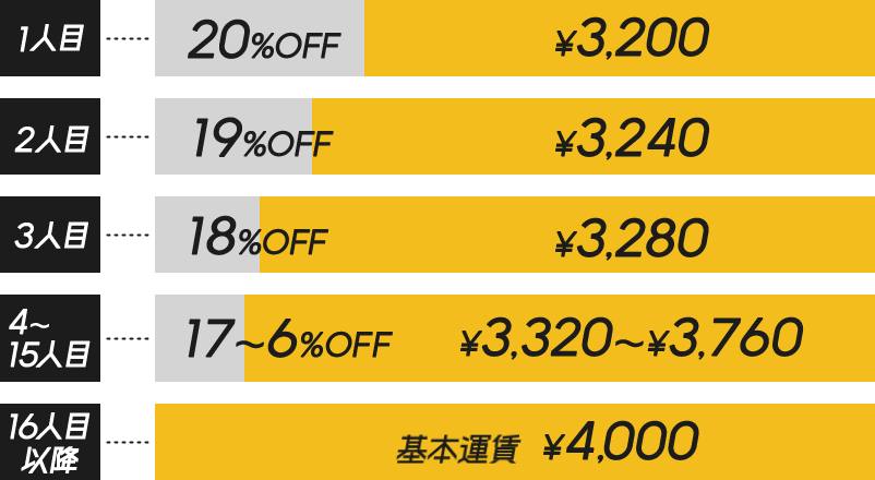 1人目 20%OFF 2人目 19%OFF 3人目 18%OFF 4人目~15人目 17~6%OFF 16人目以降 基本運賃