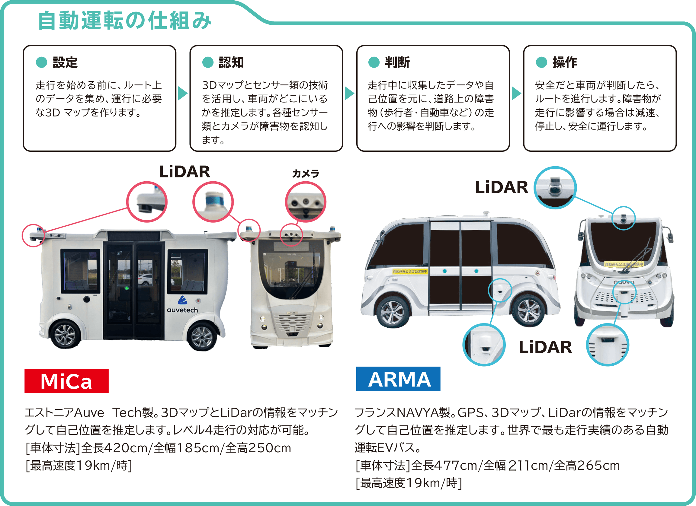 自動運転のしくみ