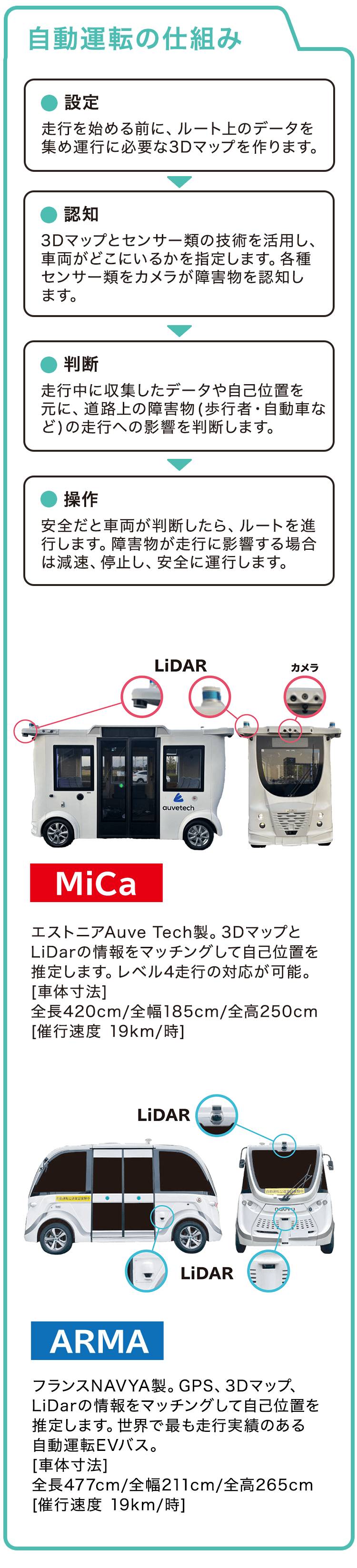 自動運転のしくみ