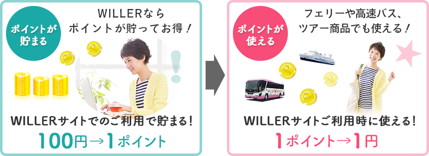 WILLERサイトでのご利用で貯まる!100円→1ポイント、WILLERサイトご利用時に使える!1ポイント→1円