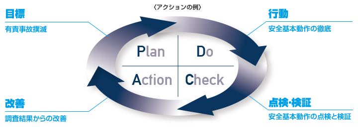 アクションの例