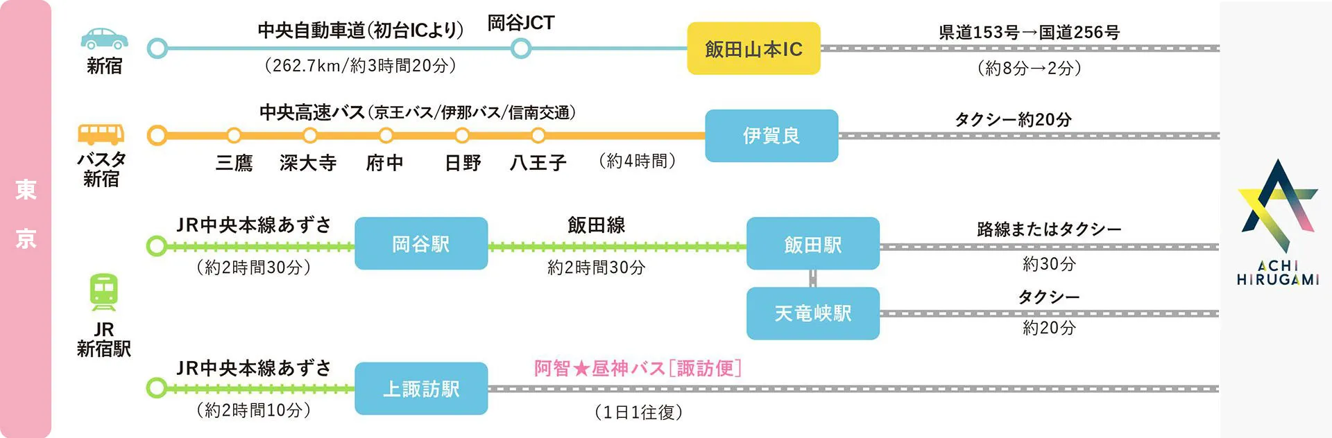 新宿発アクセスマップ