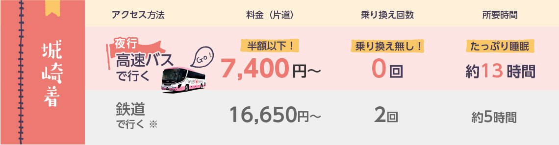 アクセス方法
