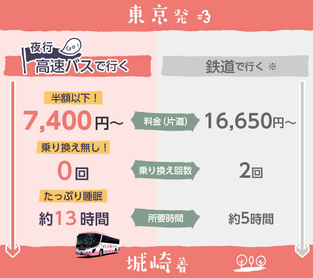 アクセス方法