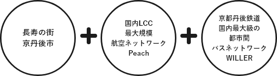 京丹後市×Peach×WILLERDeep Deep Local projectについて