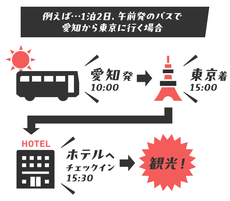 高速バス＋ホテル